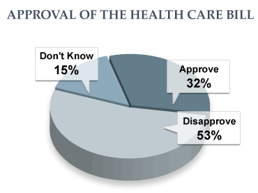 poll health care 