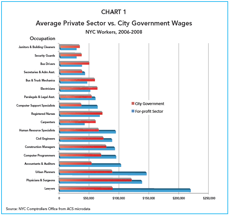 Wages in NYC Private vs. Public 2006-2008 - Source: NYC Comptroller's Office 