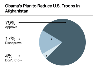 Pie Chart - ObamaÃƒÂ¢??s Plan to Reduce U.S. Troops in  Afghanistan 