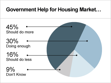 Pie Chart - Government Help for Housing Market 