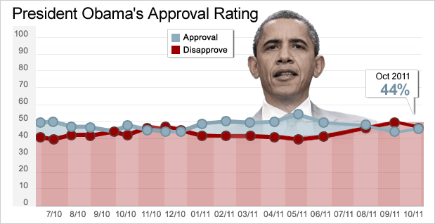 Chart - Obama Approval 