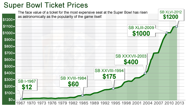 highest price for a super bowl ticket