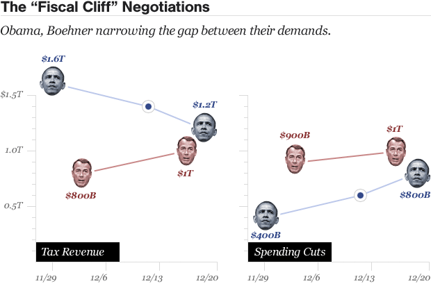 Fiscal Cliff negotioation 