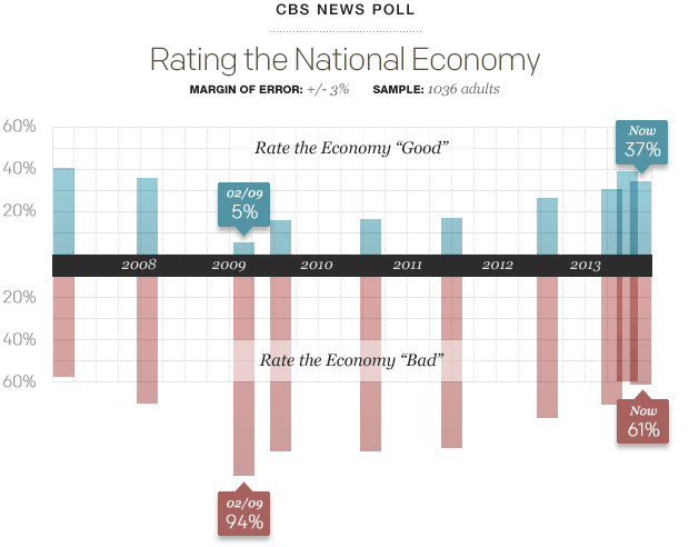 CBS News Poll: Rating the National Economy 