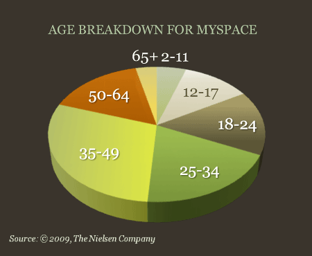 MySpace age breakdown pie chart August 2009 