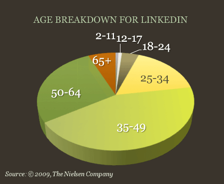 LinkedIn age breakdown pie chart August 2009 