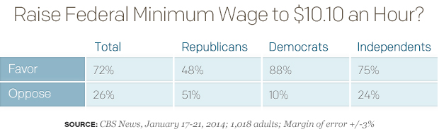 Raise Federal Minimum Wage to $10.10 an Hour? 