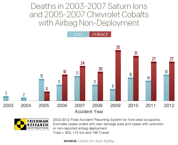 ion-cobalt-airbag-non-deployment-deaths-graph.jpg 