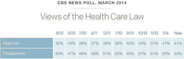 poll-healthcareviews-cbsnews-0314-full.jpg 