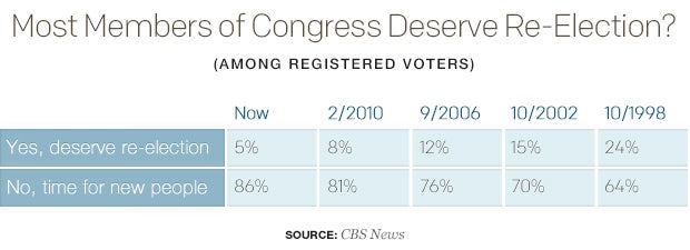 most-members-of-congress-deserve-re-electiontable.jpg