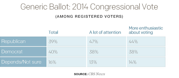 generic-ballot-2014-congressional-votetable.jpg 