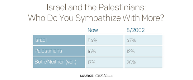 israel-and-the-palestinians-who-do-you-sympathize-with-more.jpg 