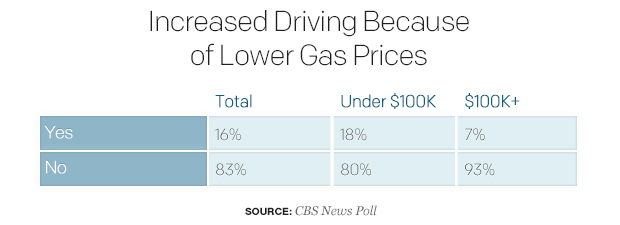 increased-driving-because-of-lower-gas-prices.jpg 