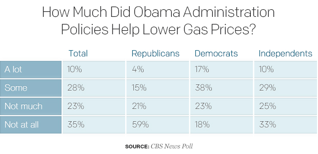 how-much-did-obama-administration-policies-help-lower-gas-prices.jpg 