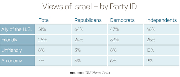 views-of-israel-by-party-id-1.jpg 