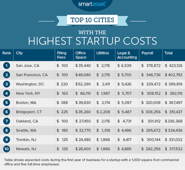 startupcosts2highest.png 