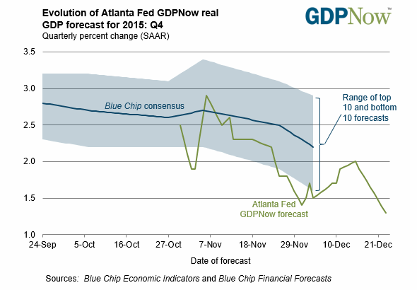 gdpnow-forecast-evolution.gif 