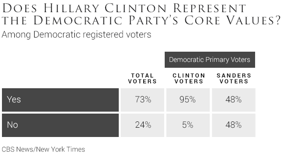 07-does-hillary-clinton-represent-the-democratic-partys-core-values.jpg 