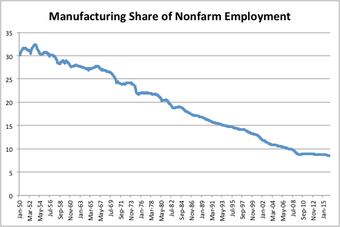 Manufacturing Share of Nonfarm Employment 