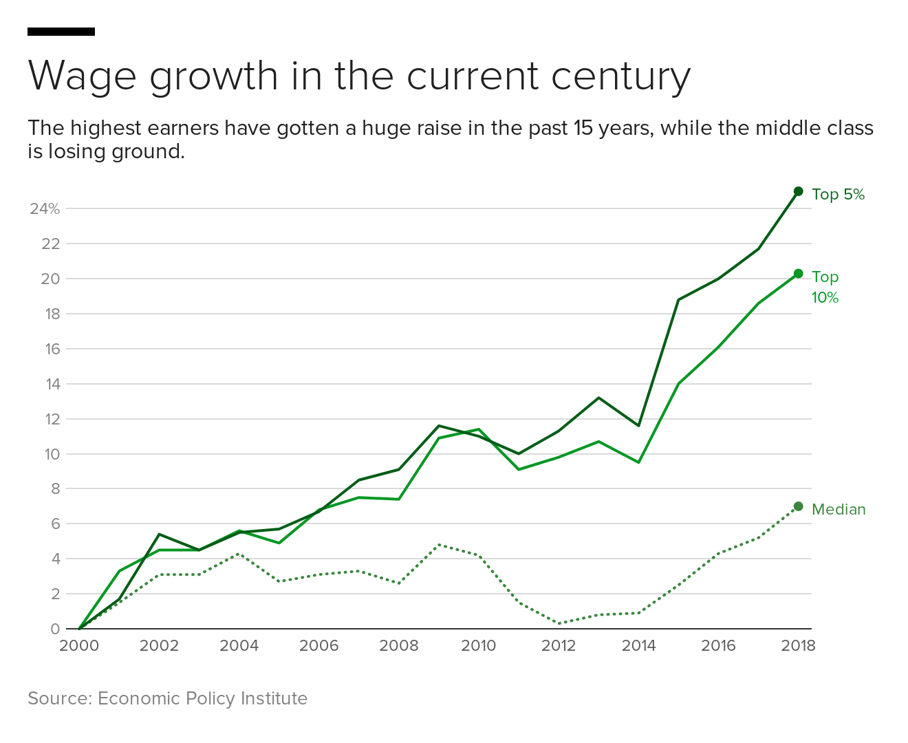 t7n5x-wage-growth-in-the-current-century.png