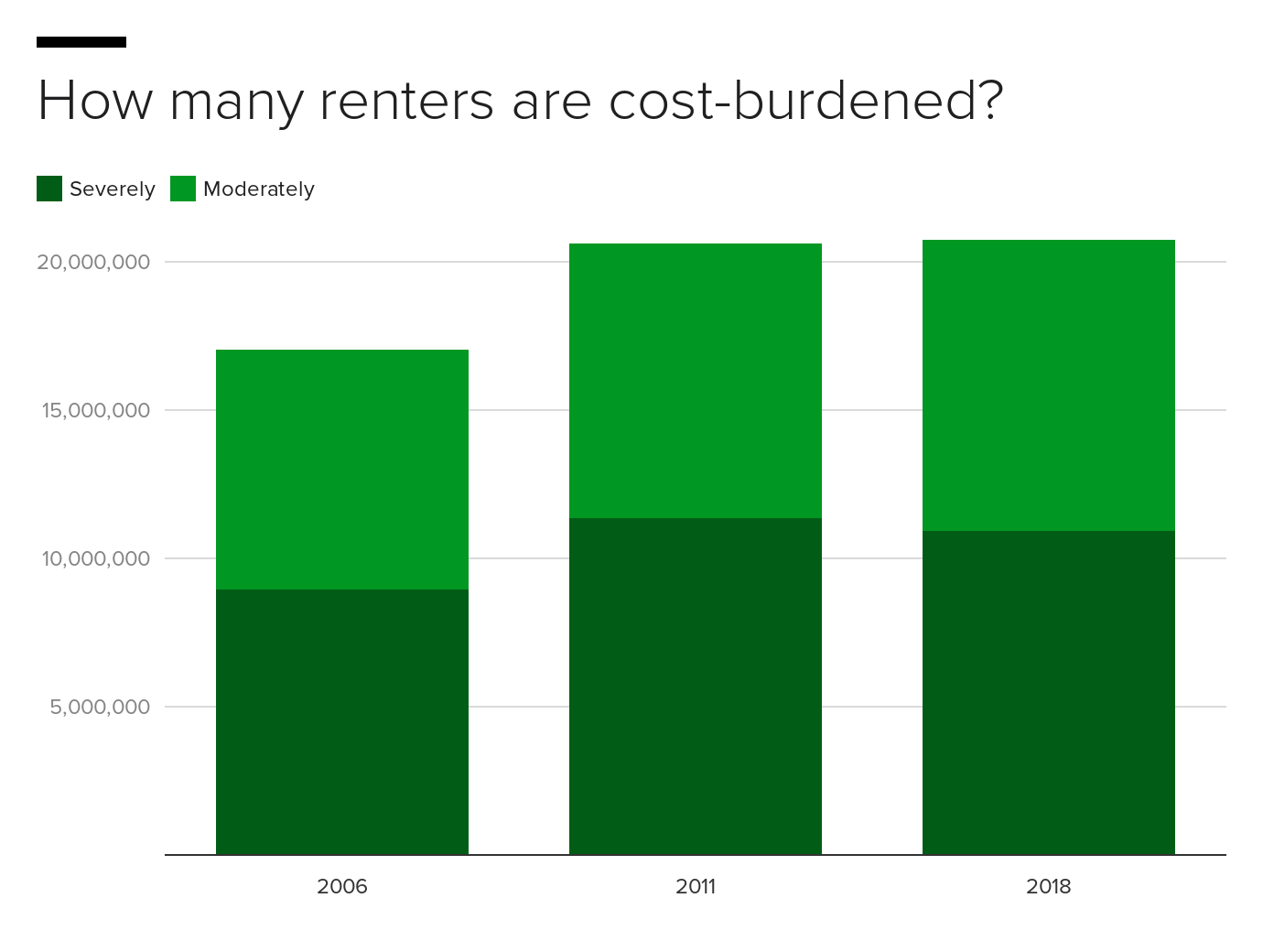 5dqnf-how-many-renters-are-cost-burdened.png 