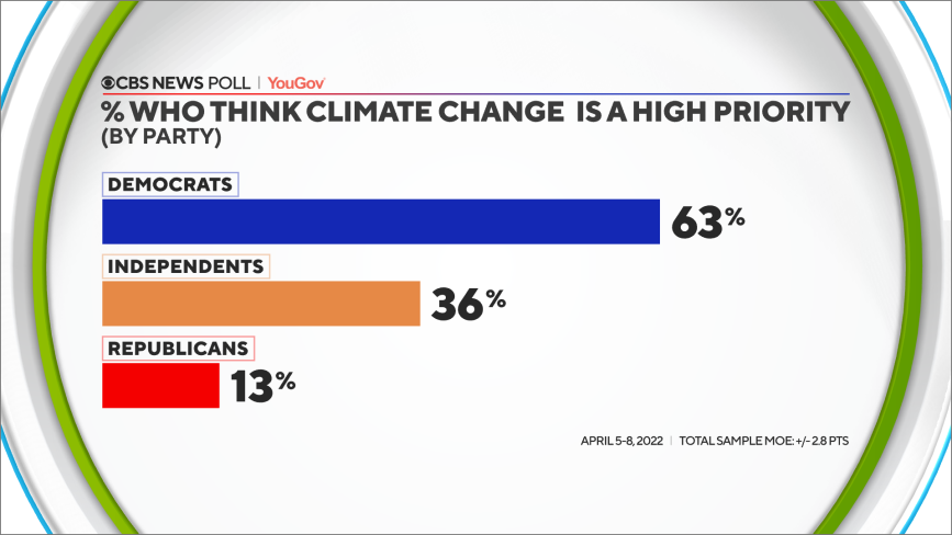 5-climate-priority-by-party.png 