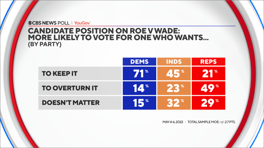 cand-roe-positive-vote-by-party.png 