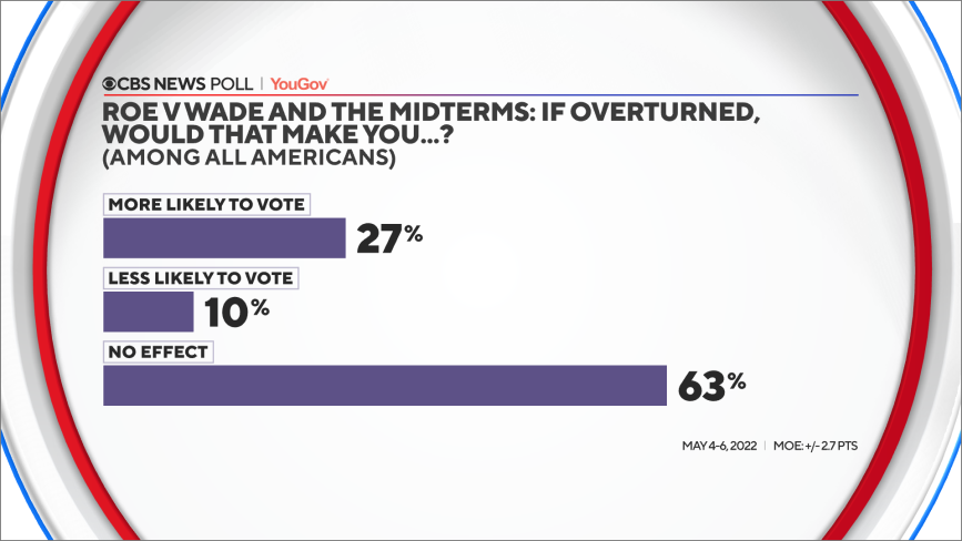 roe-overturn-likely-to-vote-all.png 