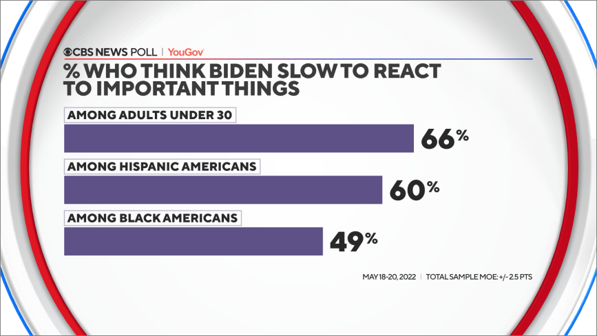 biden-slow-to-react-by-groups.png 