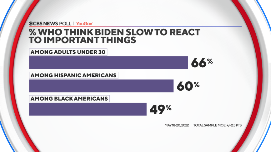 biden-slow-to-react-by-groups.png