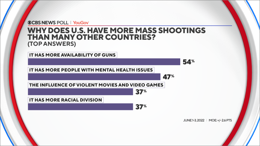 why-us-has-more-mass-shootings.png