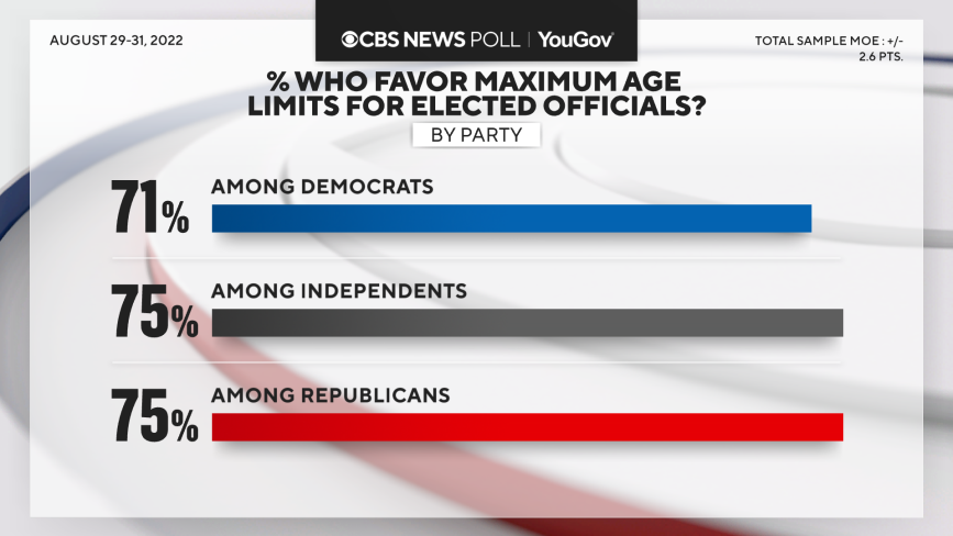 CBS News poll: Big majority favor maximum age limits for elected officials 