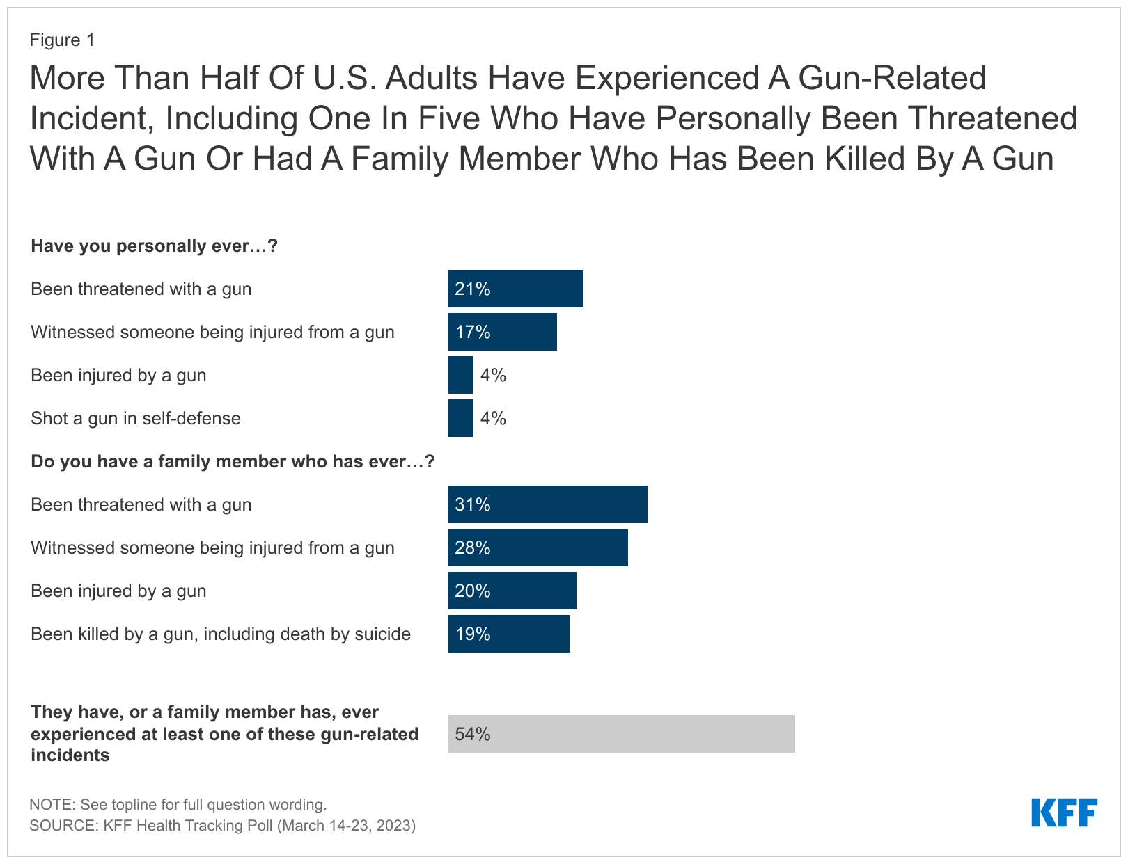 Chart showing results of survey on gun violence 