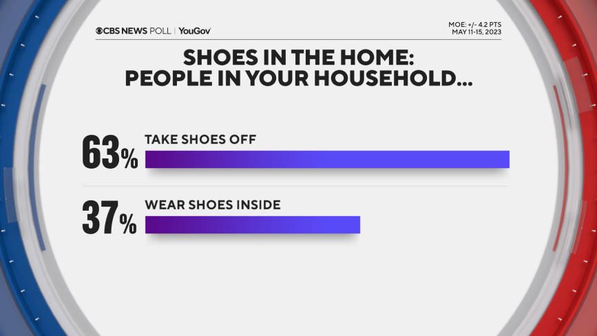 Most Americans are shoes off at home — CBS News poll - CBS News