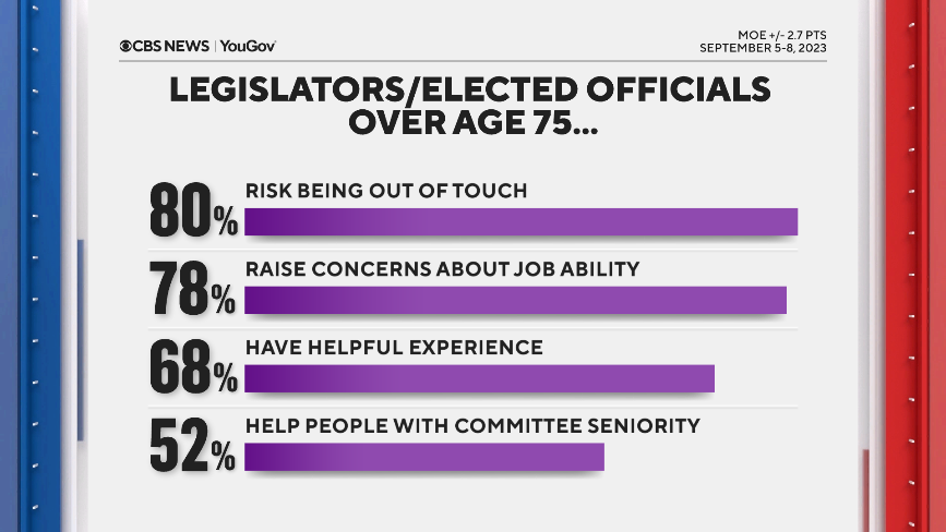 Age and elected office: Concerns about performance outweigh benefits of experience 1 concerned-elected-officials-75.png