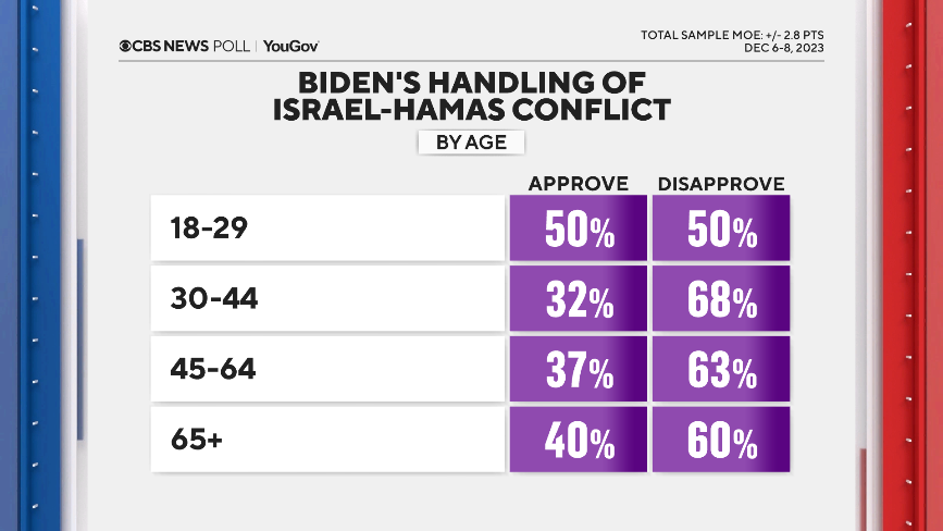 biden-handle-conflict-by-age.png