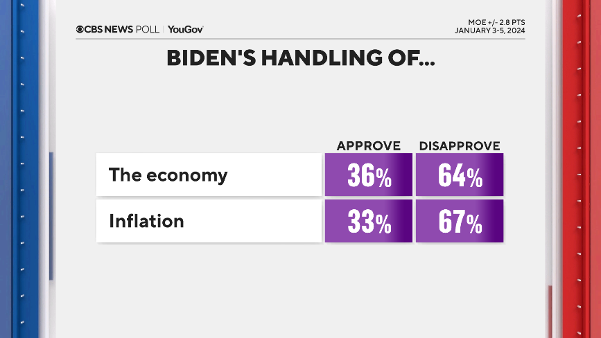 biden-approval-economy-inflation.png 