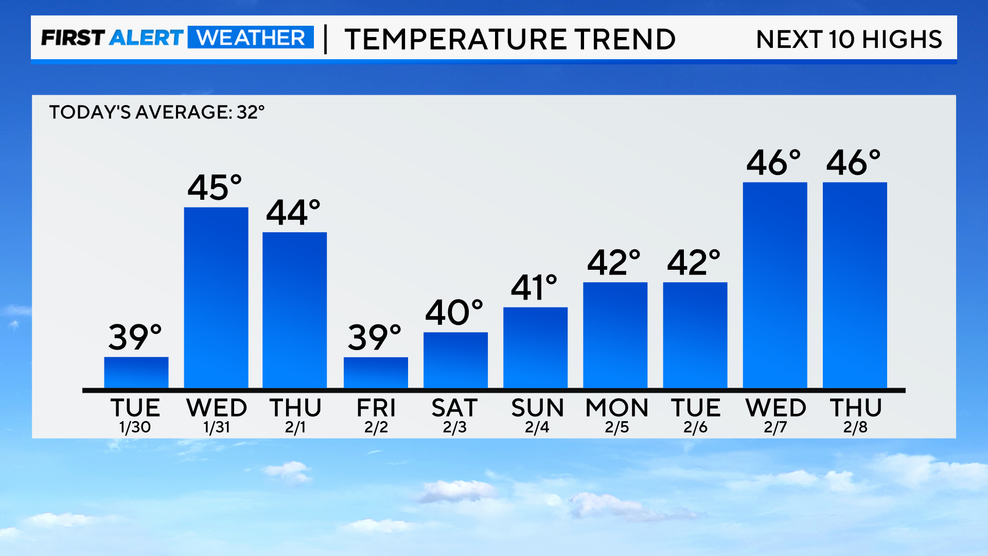 bar-graph-next-10-day-highs-1.png 