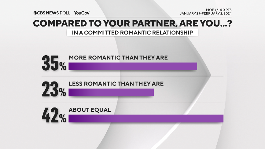 Latest Tech: CBS News Valentine's Day poll: Most Americans think they are romantic, but what is it that makes them so? 4 partner.png