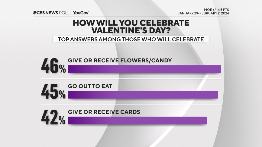 Latest Tech: CBS News Valentine's Day poll: Most Americans think they are romantic, but what is it that makes them so? 8 howcelebrate.png