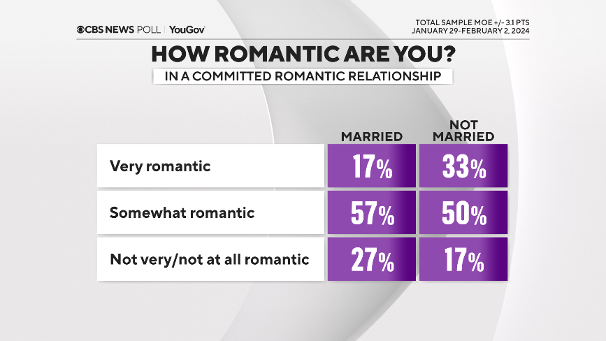 Latest Tech: CBS News Valentine's Day poll: Most Americans think they are romantic, but what is it that makes them so? 3 howromanticmarried.png