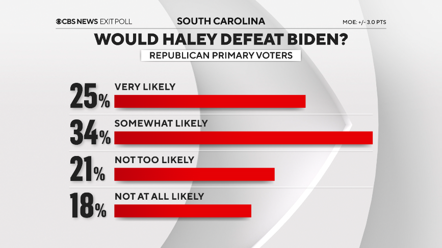Beryl TV 24 South Carolina voter exit polls show how Trump won state's 2024 Republican primary Politics 