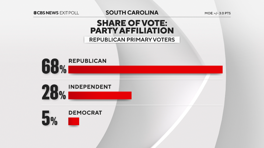 Beryl TV 507 South Carolina voter exit polls show how Trump won state's 2024 Republican primary Politics 
