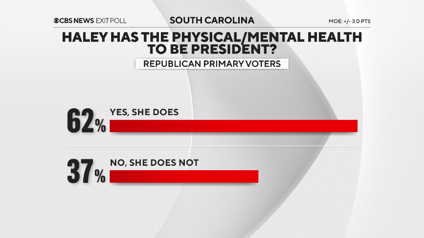 Beryl TV 22 South Carolina voter exit polls show how Trump won state's 2024 Republican primary Politics 