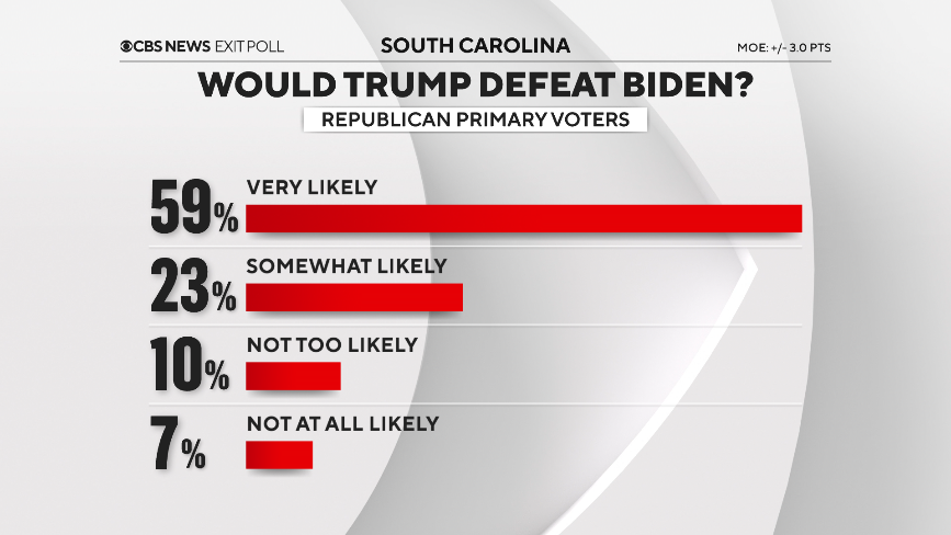 Beryl TV 26 South Carolina voter exit polls show how Trump won state's 2024 Republican primary Politics 