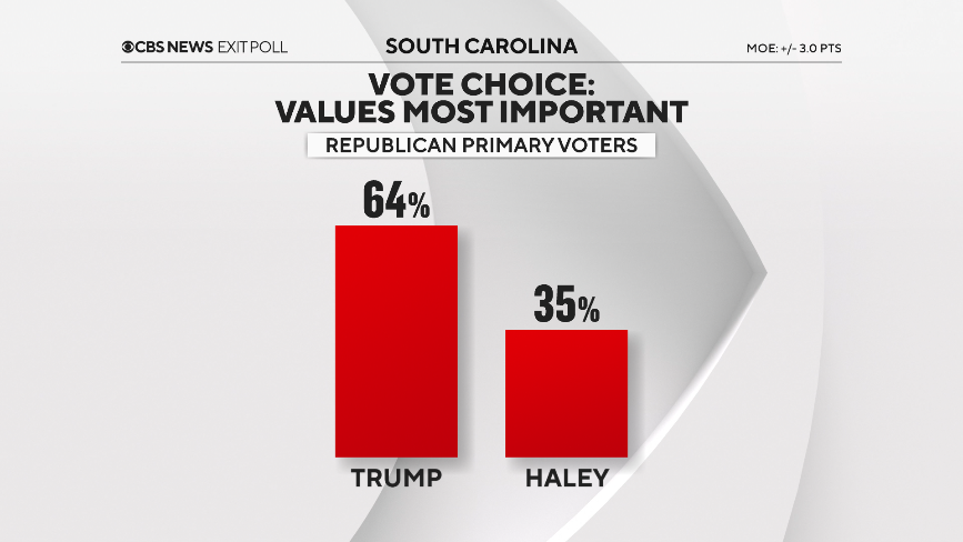 Beryl TV 460 South Carolina voter exit polls show how Trump won state's 2024 Republican primary Politics 