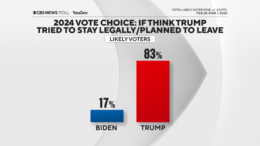 Beryl TV vote-by-legal CBS News poll finds voters remember Trump's economy as good, boosting Trump to national lead over Biden today Politics 