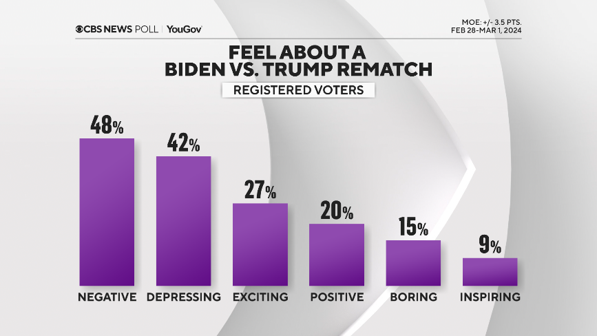 Beryl TV feel-about-rematch CBS News poll finds voters remember Trump's economy as good, boosting Trump to national lead over Biden today Politics 