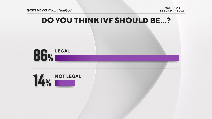 Beryl TV ivf CBS News poll finds voters remember Trump's economy as good, boosting Trump to national lead over Biden today Politics 