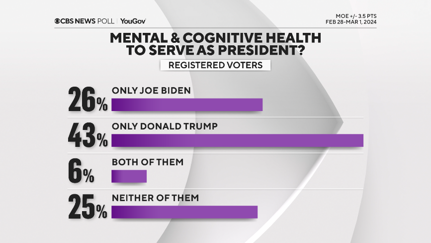Beryl TV mental-health CBS News poll finds voters remember Trump's economy as good, boosting Trump to national lead over Biden today Politics 